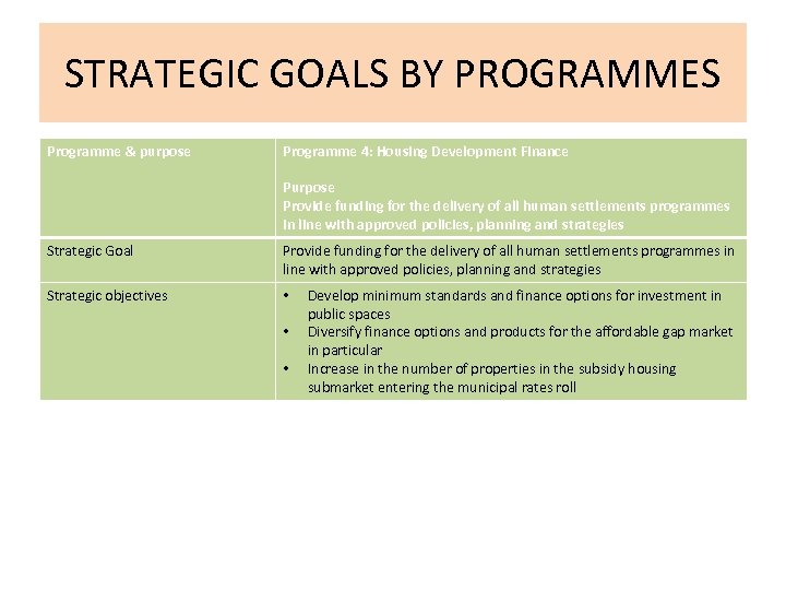 STRATEGIC GOALS BY PROGRAMMES Programme & purpose Programme 4: Housing Development Finance Purpose Provide