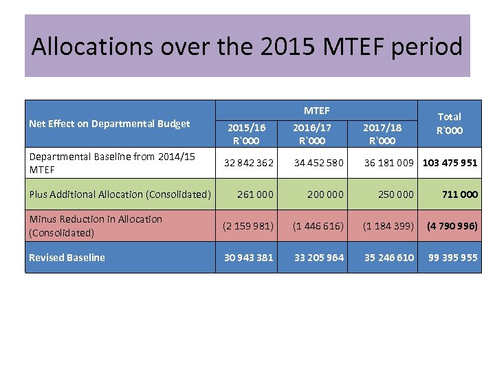Allocations over the 2015 MTEF period Net Effect on Departmental Budget MTEF 2016/17 R`000