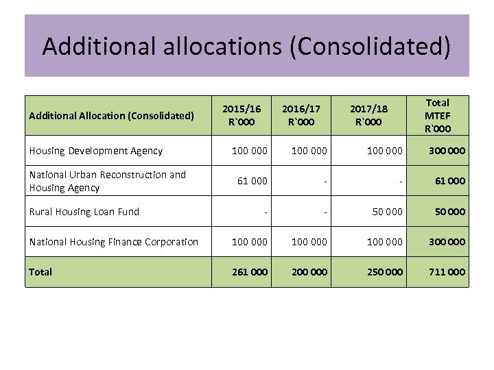 Additional allocations (Consolidated) Additional Allocation (Consolidated) Housing Development Agency 2015/16 R`000 2016/17 R`000 Total