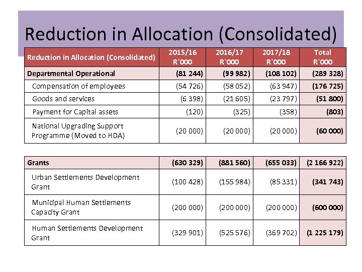 Reduction in Allocation (Consolidated) Departmental Operational Compensation of employees Goods and services Payment for