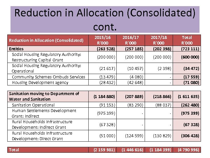 Reduction in Allocation (Consolidated) cont. Reduction in Allocation (Consolidated) Entities Social Housing Regulatory Authority: