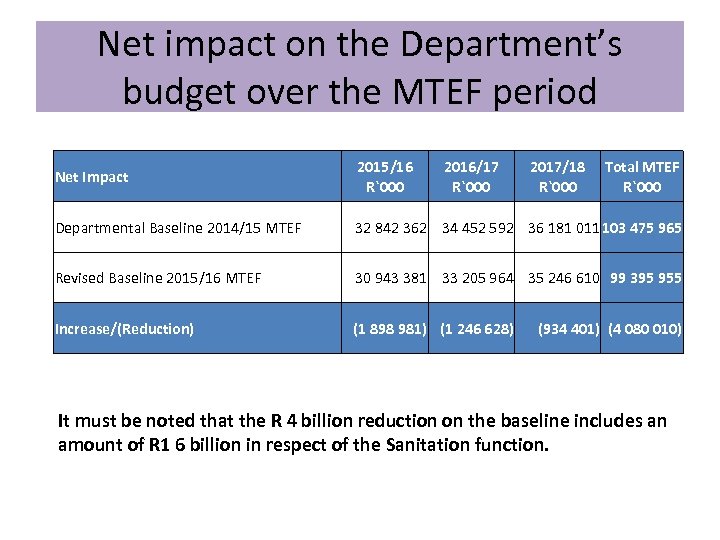 Net impact on the Department’s budget over the MTEF period Net Impact 2015/16 R`000