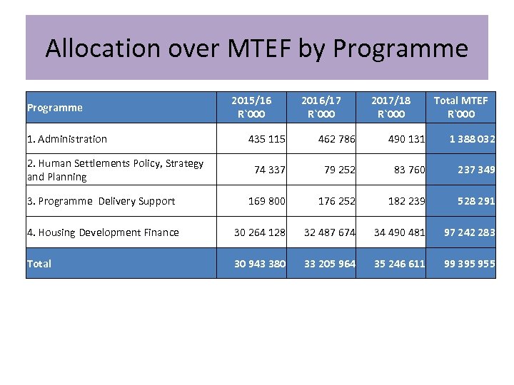Allocation over MTEF by Programme 1. Administration 2015/16 R`000 2016/17 R`000 2017/18 R`000 Total