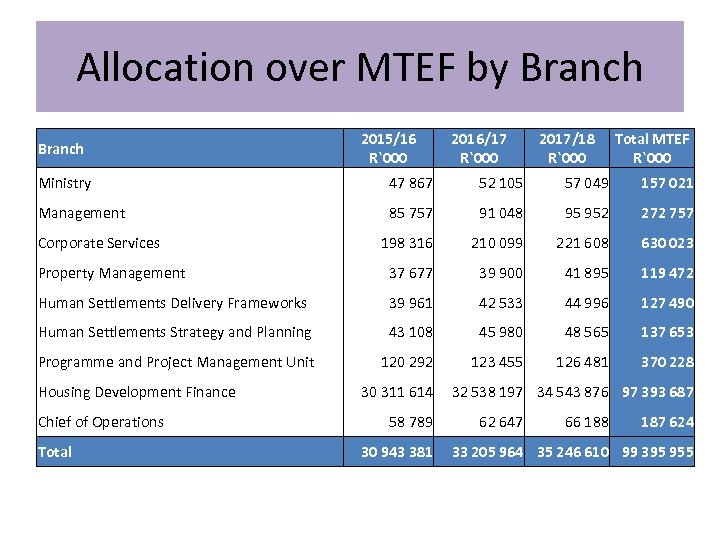 Allocation over MTEF by Branch 2015/16 R`000 2016/17 R`000 2017/18 R`000 Total MTEF R`000