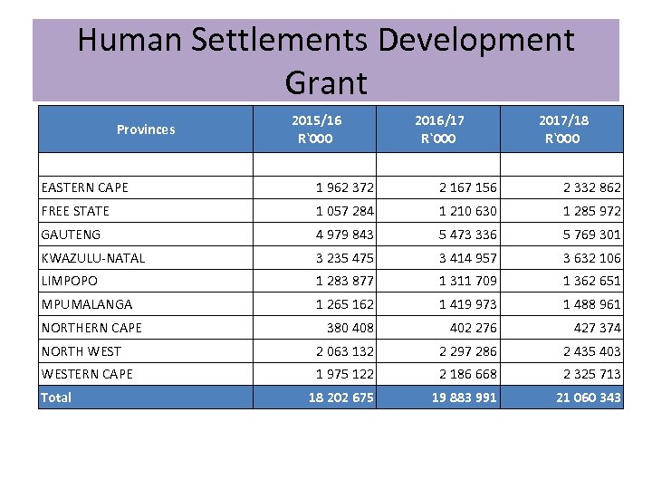 Human Settlements Development Grant 2015/16 R`000 Provinces 2016/17 R`000 2017/18 R`000 EASTERN CAPE 1