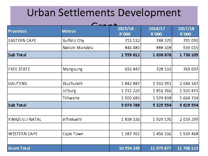 Provinces Urban Settlements Development Grant Metros EASTERN CAPE Buffalo City Nelson Mandela Sub Total
