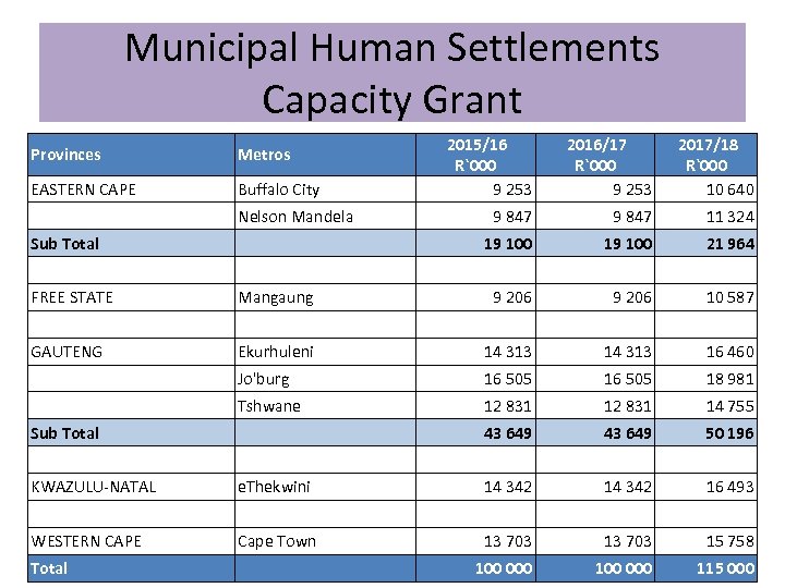 Municipal Human Settlements Capacity Grant Provinces Metros EASTERN CAPE Buffalo City Nelson Mandela 2015/16