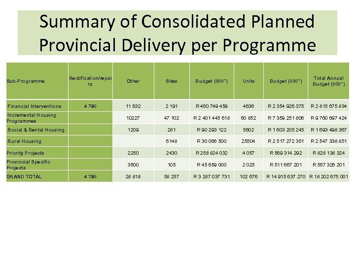 Summary of Consolidated Planned Provincial Delivery per Programme Rectification/repai rs Other Sites Budget (000