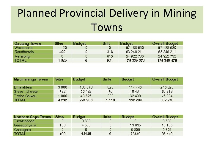 Planned Provincial Delivery in Mining Towns Gauteng Towns Westonaria Randfontein Merafong TOTAL Sites 1