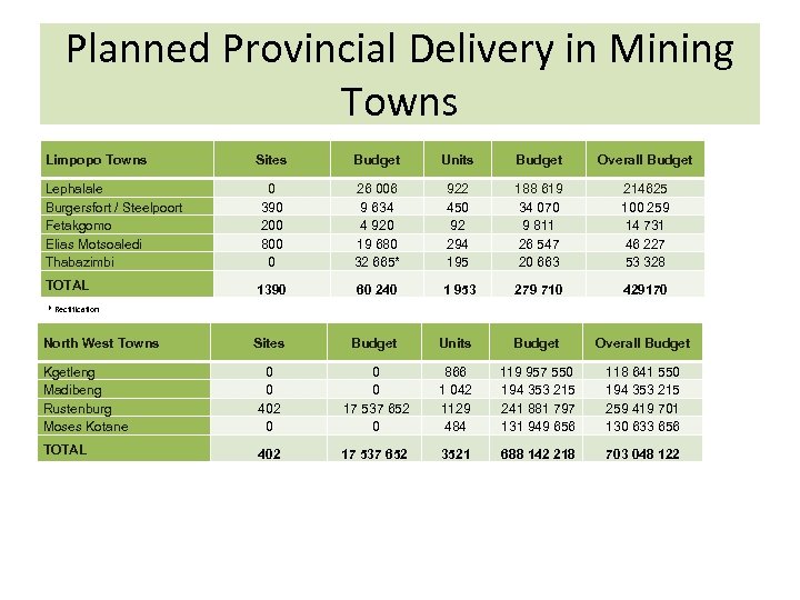 Planned Provincial Delivery in Mining Towns Limpopo Towns Sites Budget Units Budget Overall Budget