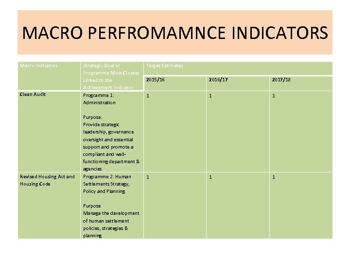 MACRO PERFROMAMNCE INDICATORS Macro Indicators Clean Audit Revised Housing Act and Housing Code Strategic