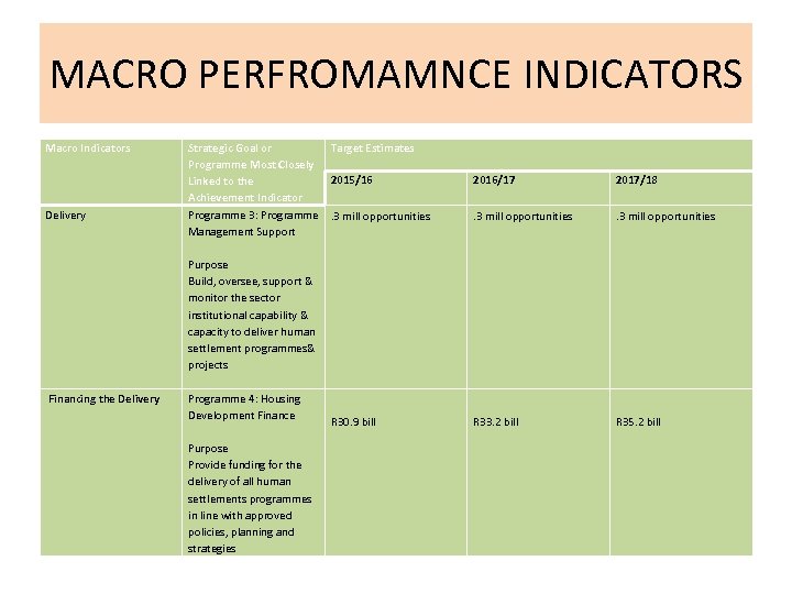 MACRO PERFROMAMNCE INDICATORS Macro Indicators Delivery Financing the Delivery Strategic Goal or Programme Most