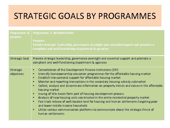 STRATEGIC GOALS BY PROGRAMMES Programme & Programme 1: Administration purpose Purpose: Provide strategic leadership,