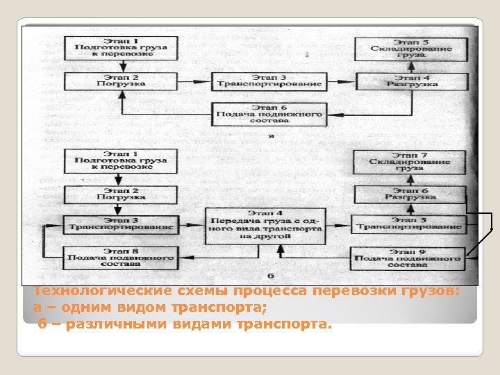 Схема передачи информационных сообщений при осуществлении перевозочного процесса