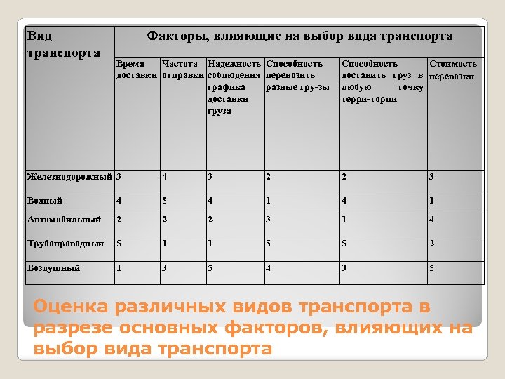 Вид транспорта Факторы, влияющие на выбор вида транспорта Время Частота Надежность Способность доставки отправки
