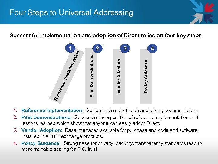 Four Steps to Universal Addressing Successful implementation and adoption of Direct relies on four