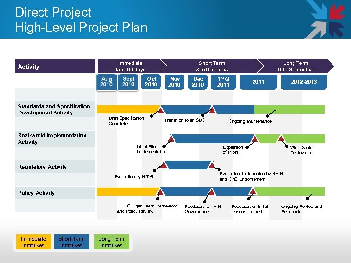 Direct Project High-Level Project Plan Immediate Next 90 Days Activity Short Term 3 to