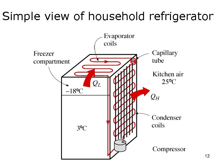 Simple view of household refrigerator 12 