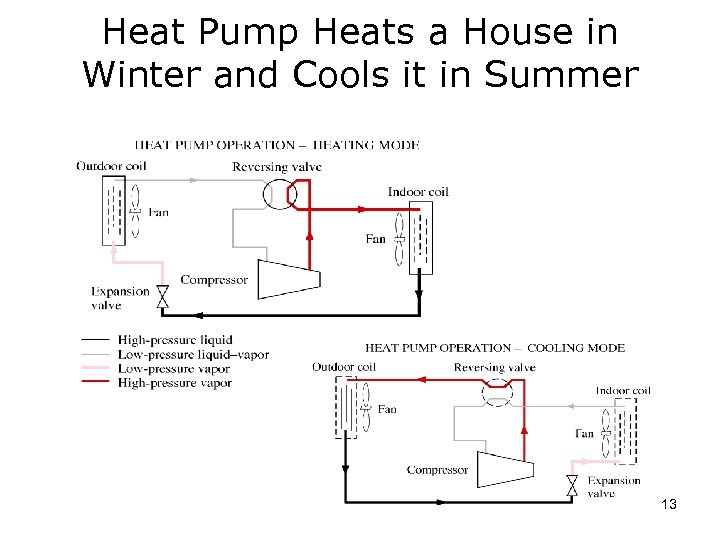 Heat Pump Heats a House in Winter and Cools it in Summer 13 