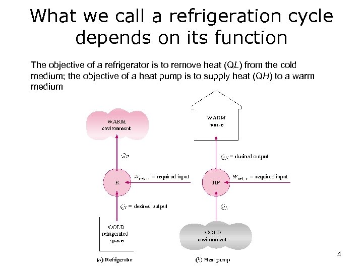 What we call a refrigeration cycle depends on its function The objective of a