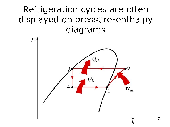 Refrigeration cycles are often displayed on pressure-enthalpy diagrams 7 