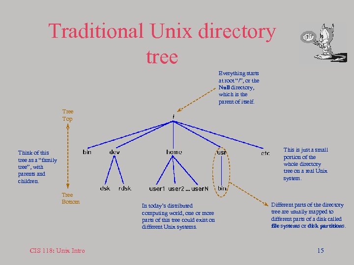 Traditional Unix directory tree Everything starts at root “/”, or the Null directory, which