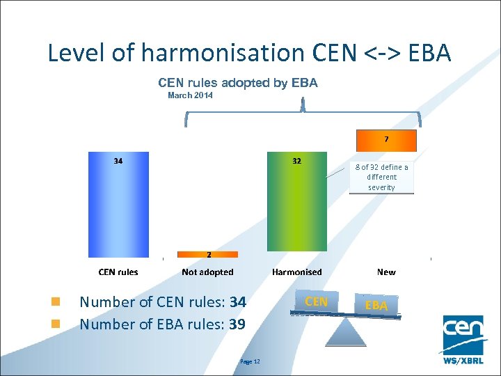 Level of harmonisation CEN <-> EBA CEN rules adopted by EBA March 2014 8