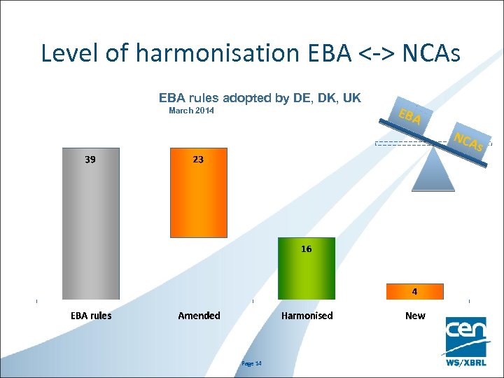 Level of harmonisation EBA <-> NCAs EBA rules adopted by DE, DK, UK March