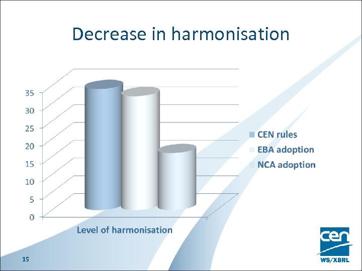 Decrease in harmonisation 15 