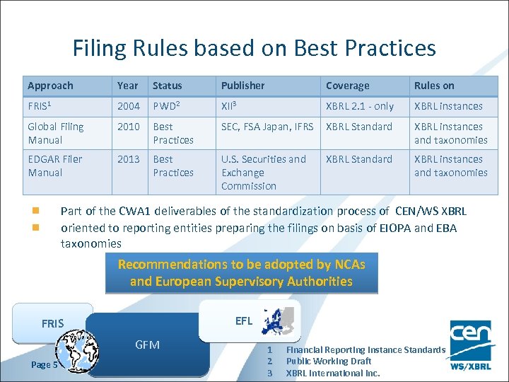 Filing Rules based on Best Practices Approach Year Status Publisher Coverage Rules on FRIS