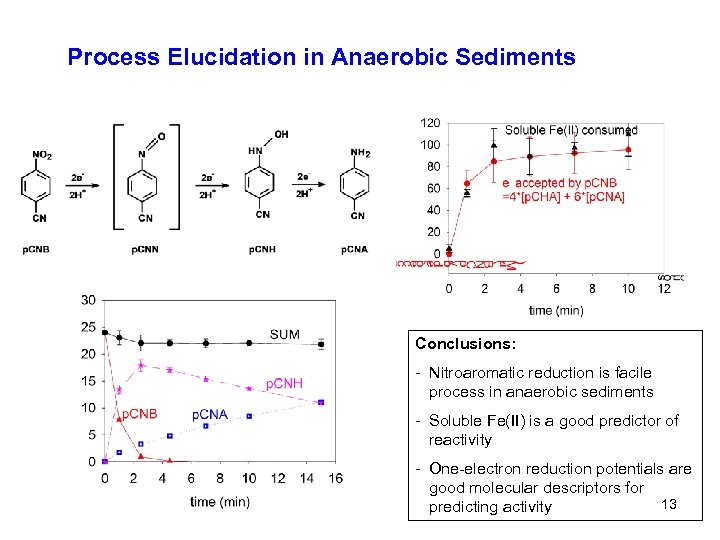 Process Elucidation in Anaerobic Sediments Conclusions: - Nitroaromatic reduction is facile process in anaerobic