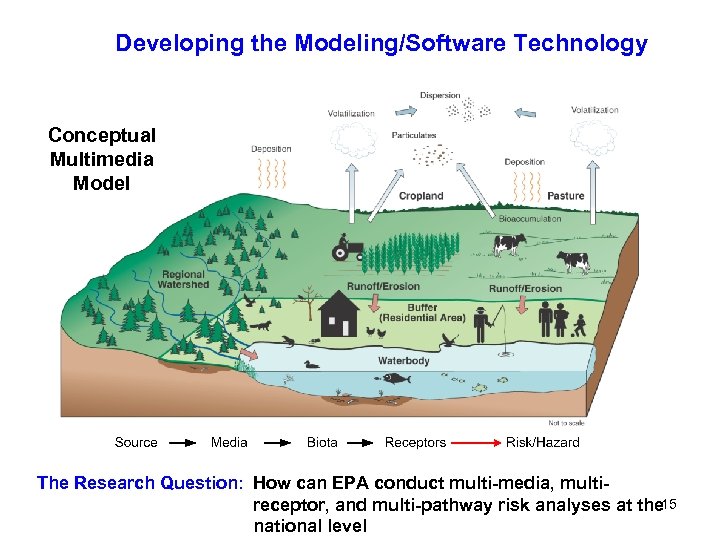 Developing the Modeling/Software Technology Conceptual Multimedia Model The Research Question: How can EPA conduct