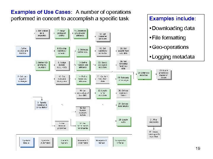 Examples of Use Cases: A number of operations performed in concert to accomplish a