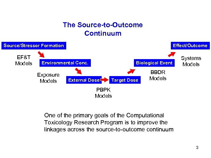 The Source-to-Outcome Continuum Source/Stressor Formation EF&T Models Effect/Outcome Environmental Conc. Exposure Models Biological Event