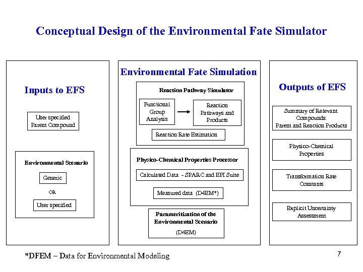 Conceptual Design of the Environmental Fate Simulator Environmental Fate Simulation Inputs to EFS User