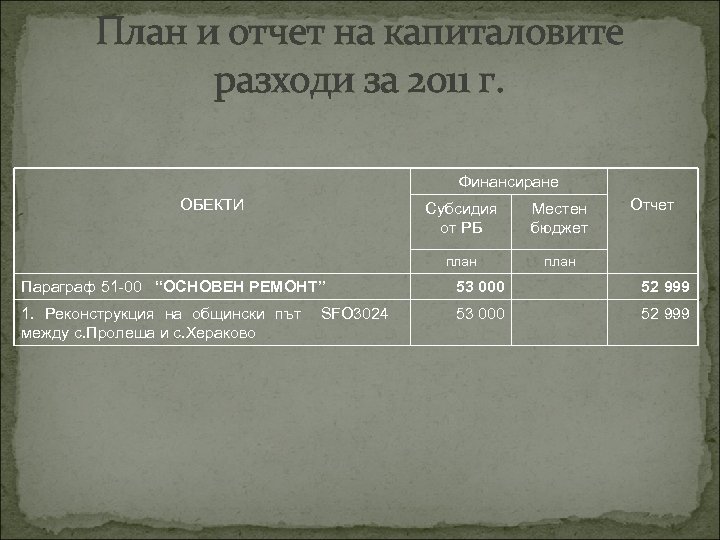 План и отчет на капиталовите разходи за 2011 г. Финансиране ОБЕКТИ Субсидия от РБ