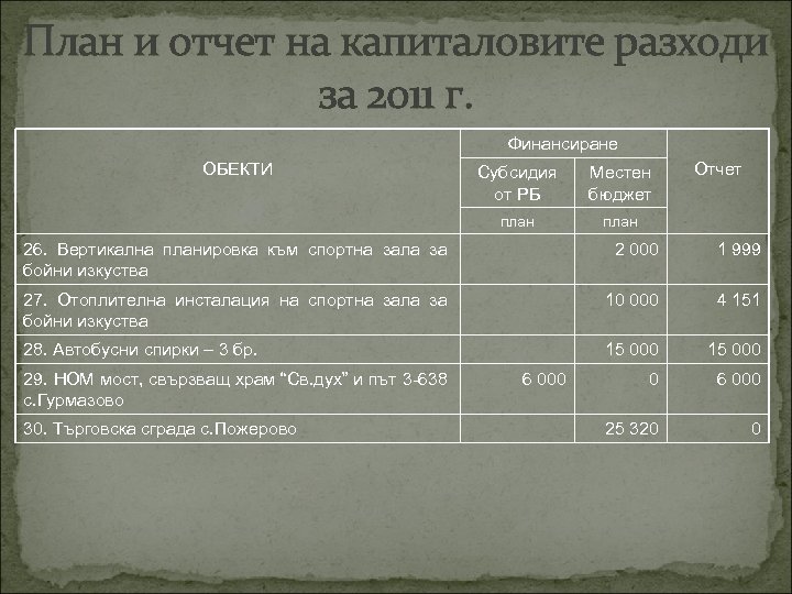 План и отчет на капиталовите разходи за 2011 г. Финансиране ОБЕКТИ Субсидия от РБ