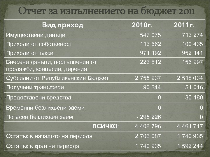 Отчет за изпълнението на бюджет 2011 Вид приход 2010 г. 2011 г. Имуществени данъци