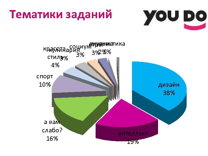 Тематики заданий лингвистика игры социум музыка красота, кулинария 2% 3% 3% 1% стиль 3%