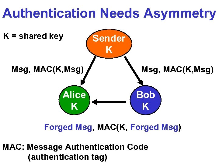 Authentication Needs Asymmetry K = shared key Msg, MAC(K, Msg) Alice K Sender K