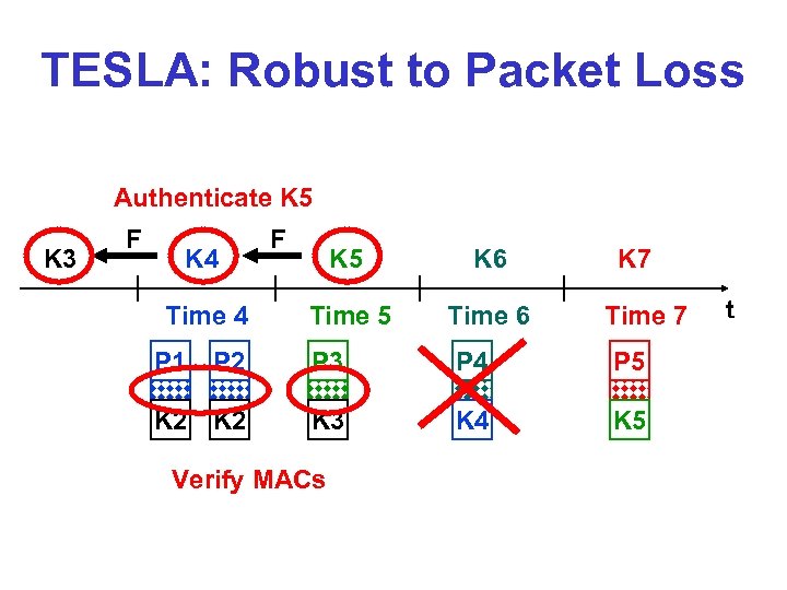 TESLA: Robust to Packet Loss Authenticate K 5 K 3 F K 4 Time