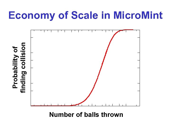 Probability of finding collision Economy of Scale in Micro. Mint Number of balls thrown