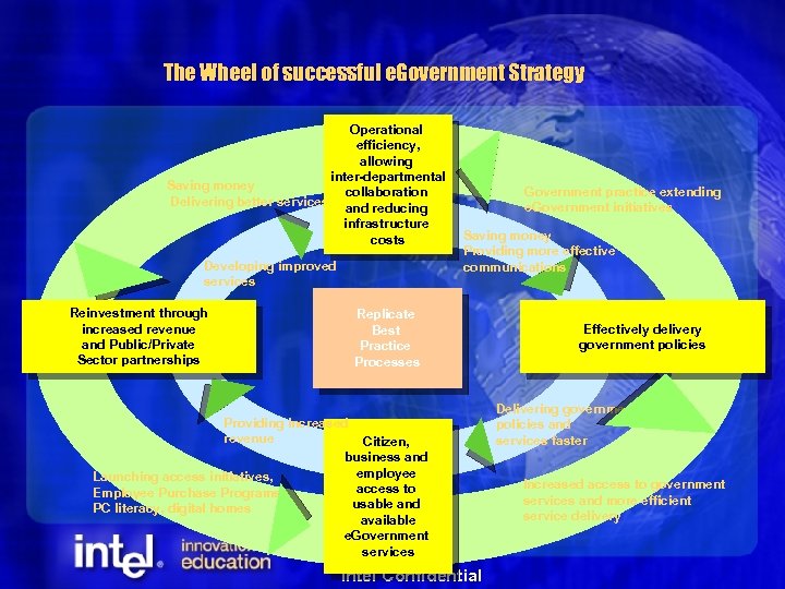 The Wheel of successful e. Government Strategy Operational efficiency, allowing inter-departmental Saving money collaboration