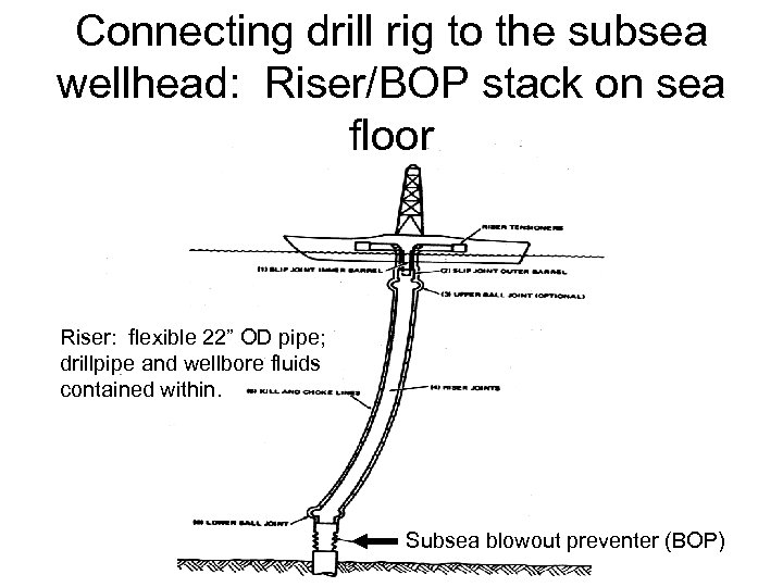 Connecting drill rig to the subsea wellhead: Riser/BOP stack on sea floor Riser: flexible