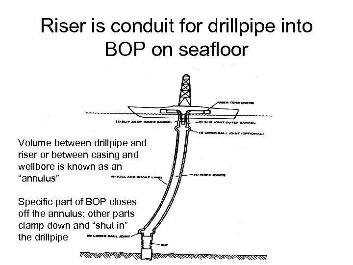 Riser is conduit for drillpipe into BOP on seafloor Volume between drillpipe and riser