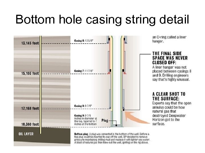 Bottom hole casing string detail 