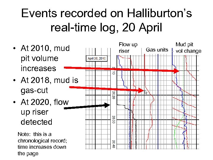 Events recorded on Halliburton’s real-time log, 20 April • At 2010, mud pit volume