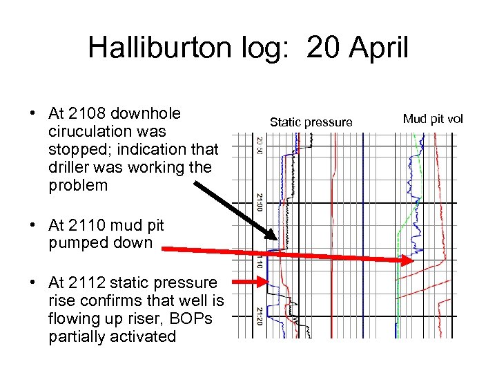 Halliburton log: 20 April • At 2108 downhole ciruculation was stopped; indication that driller