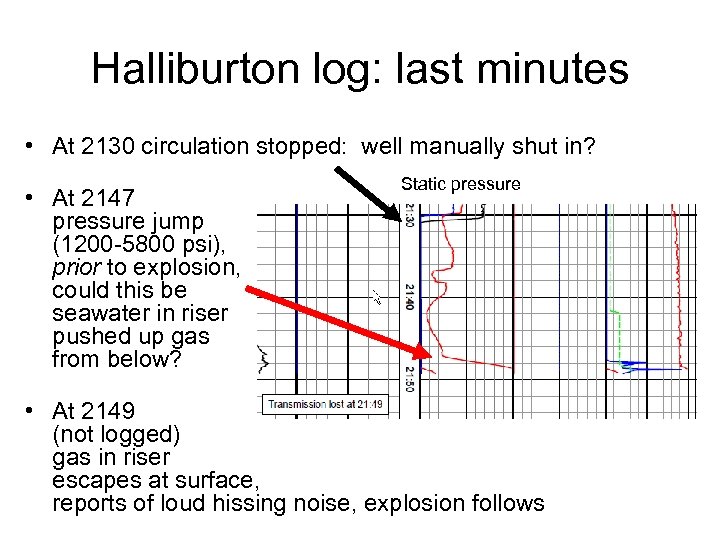 Halliburton log: last minutes • At 2130 circulation stopped: well manually shut in? •