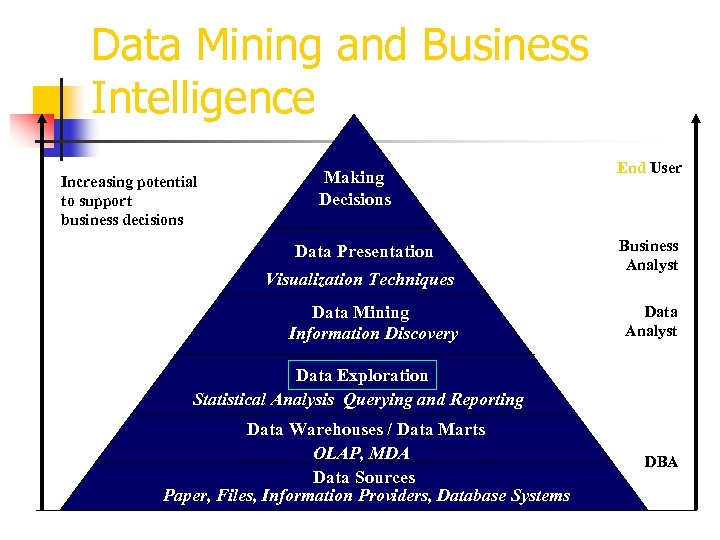 Data Mining and Business Intelligence Increasing potential to support business decisions Making Decisions Data